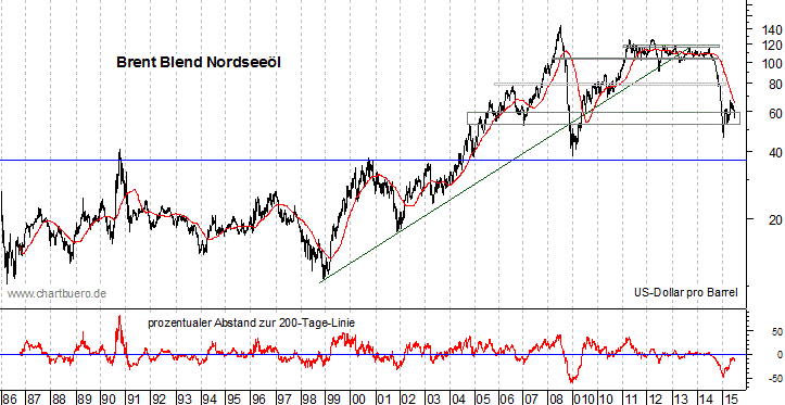 langfristiger Brent Blend Öl Chart