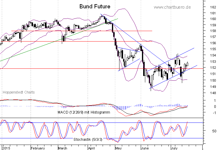 kurzfristiger Bund Future Chart