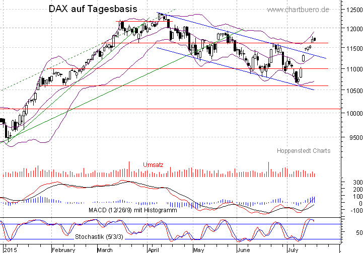 kurzfristiger DAX Chart