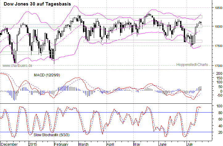 kurzfristiger Dow Jones Chart