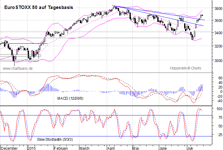 kurzfristiger EuroStoxx Chart