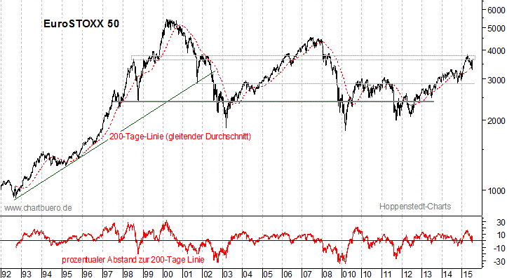 langfristiger EuroStoxx Chart