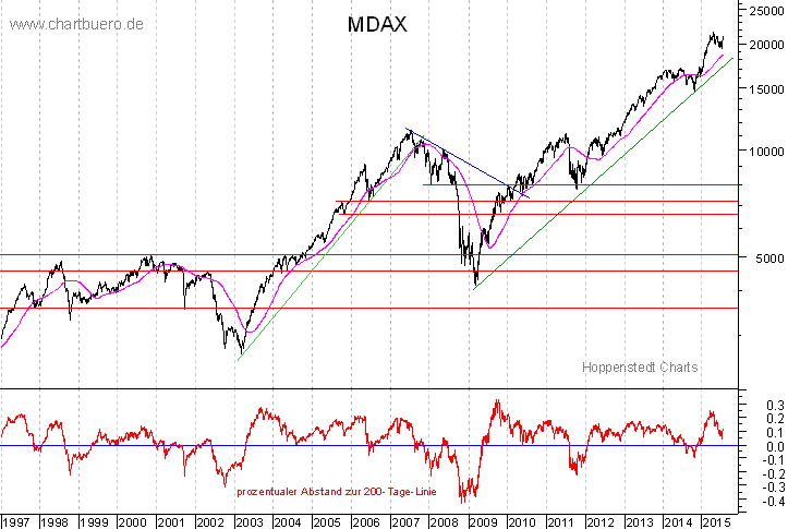langfristiger MDAX Chart