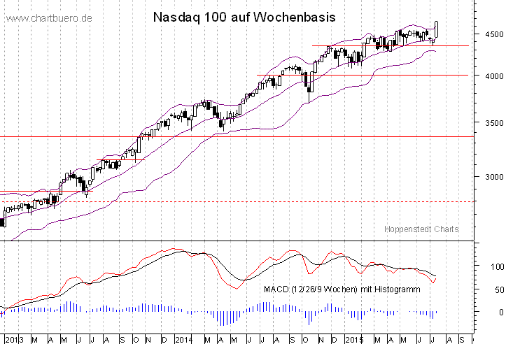 mittelfristiger Nasdaq Chart