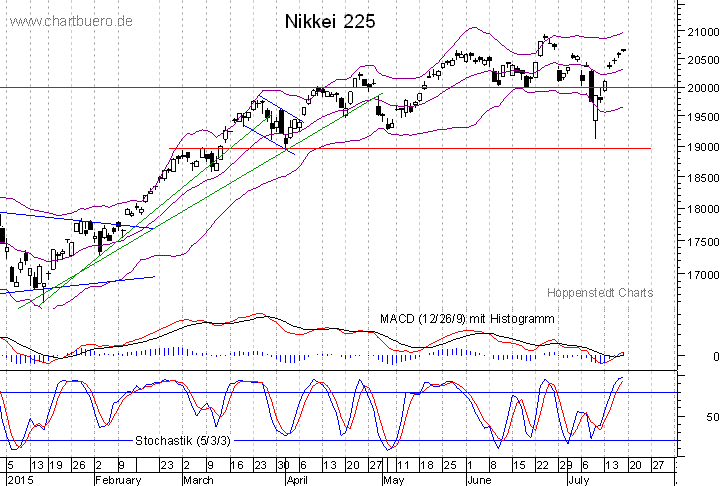 kurzfristiger Nikkei Chart