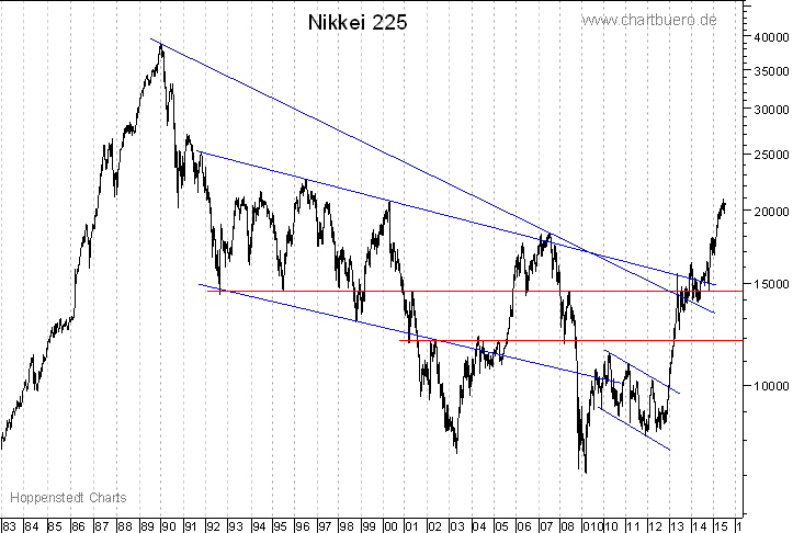 langfristiger Nikkei Chart