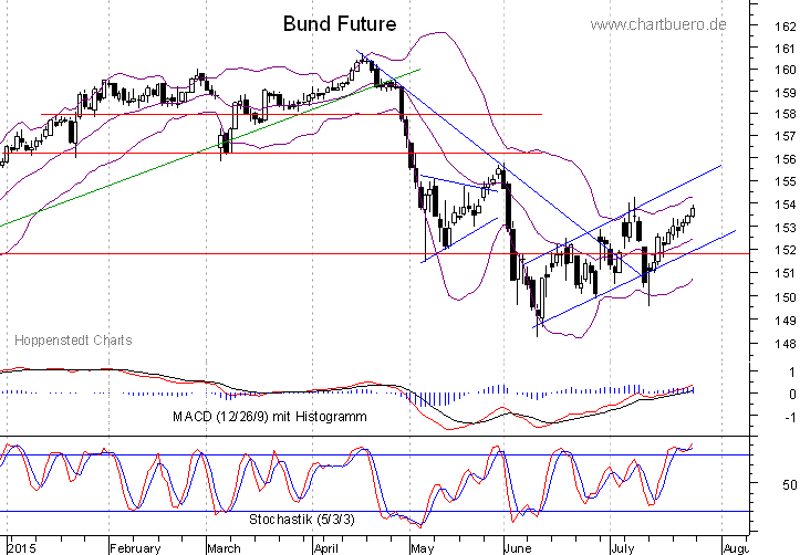 kurzfristiger Bund Future Chart