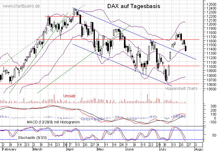 kurzfristiger DAX Chart