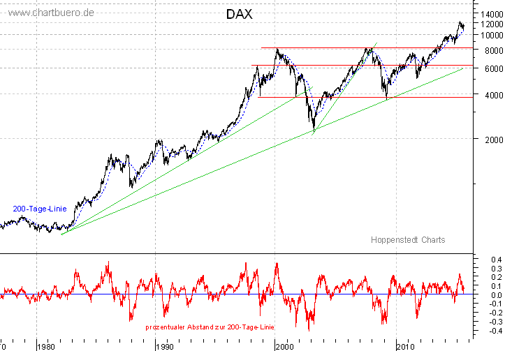 langfristiger DAX Chart