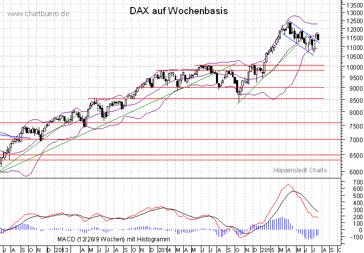 mittelfristiger DAX Chart