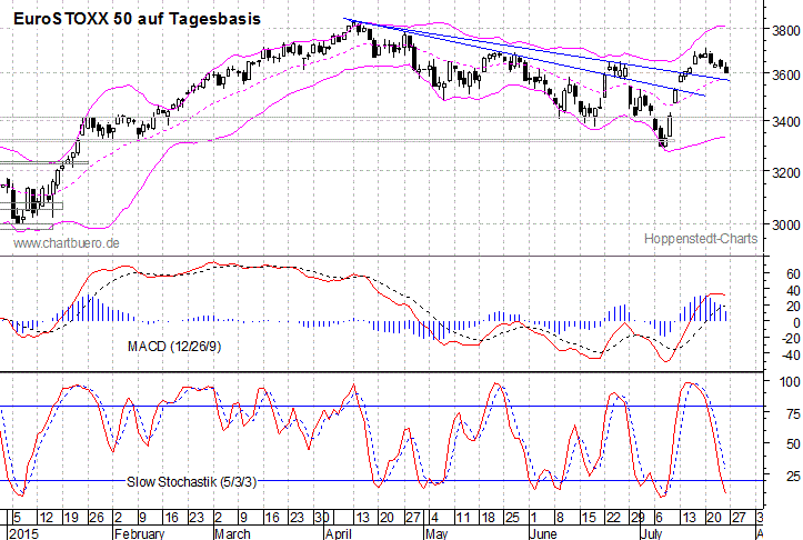 kurzfristiger EuroStoxx Chart