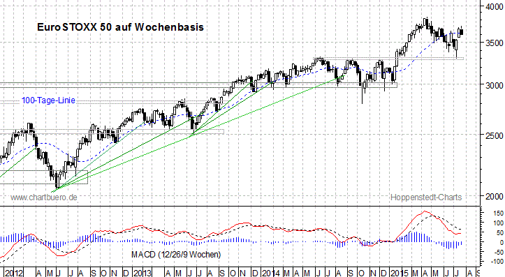 mittelfristiger EuroStoxx Chart