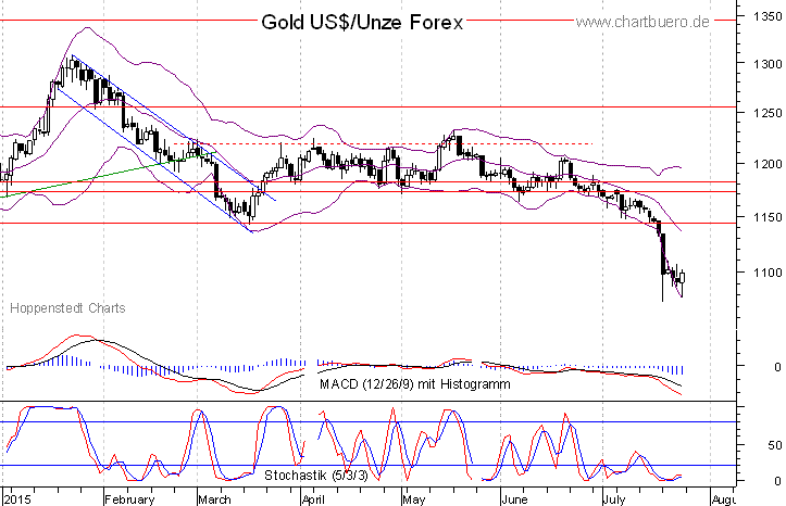 kurzfristiger Gold Chart
