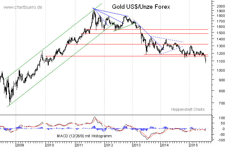 mittelfristiger Gold-Chart