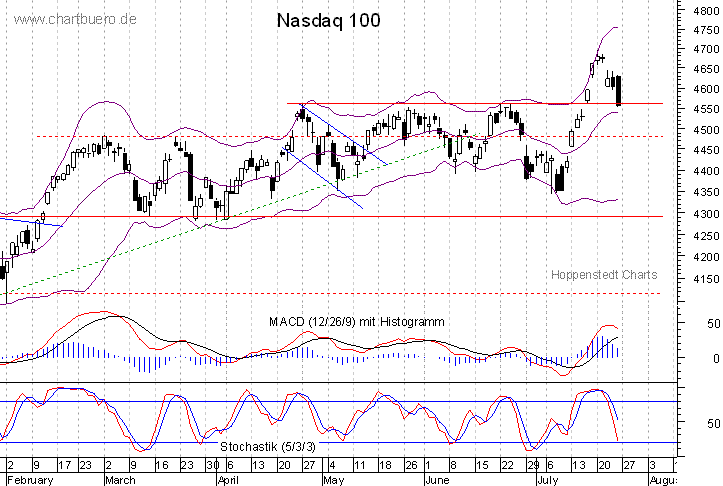 kurzfristiger Nasdaq Chart