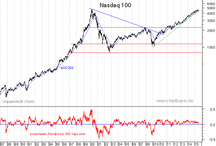 langfristiger Nasdaq Chart