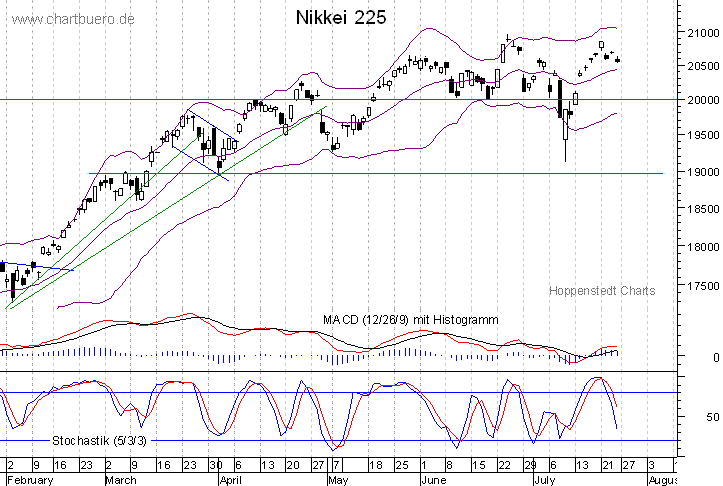 kurzfristiger Nikkei Chart