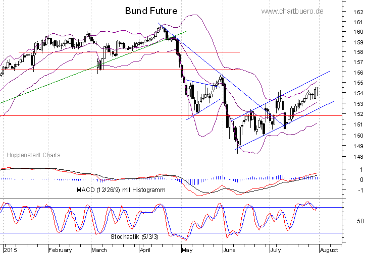 kurzfristiger Bund Future Chart