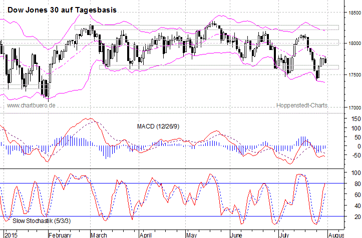 kurzfristiger Dow Jones Chart
