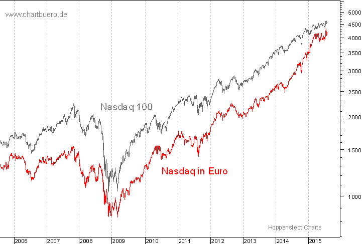 Nasdaq in Euro