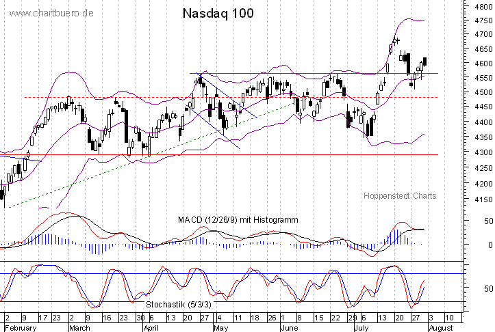 kurzfristiger Nasdaq Chart