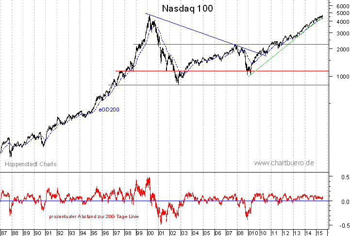 langfristiger Nasdaq Chart