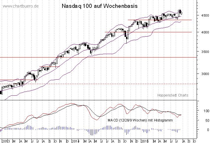 mittelfristiger Nasdaq Chart