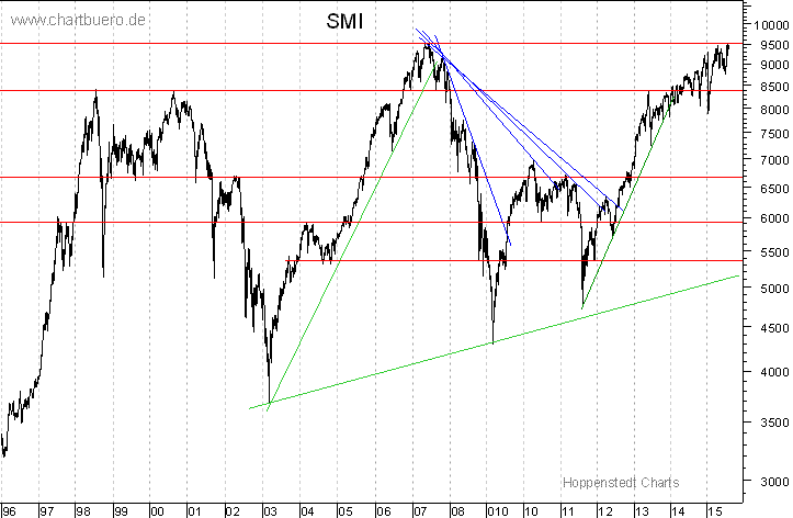 langfristiger Chart