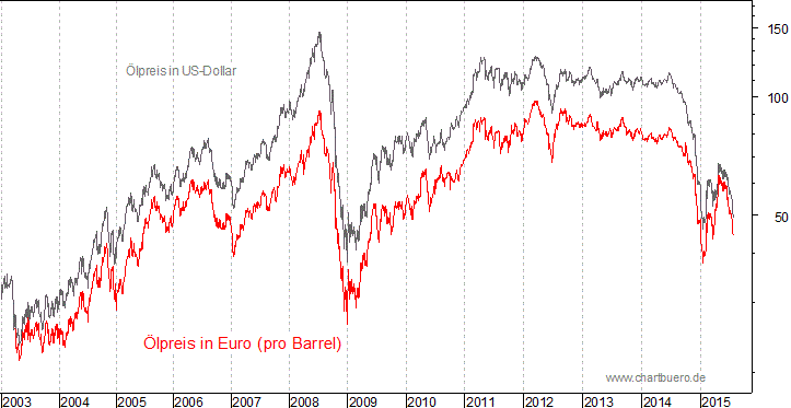 kurzfristiger Brent Blend Öl Chart in Euro