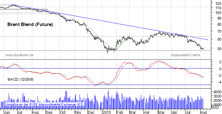 kurzfristiger Brent Blend Öl Chart