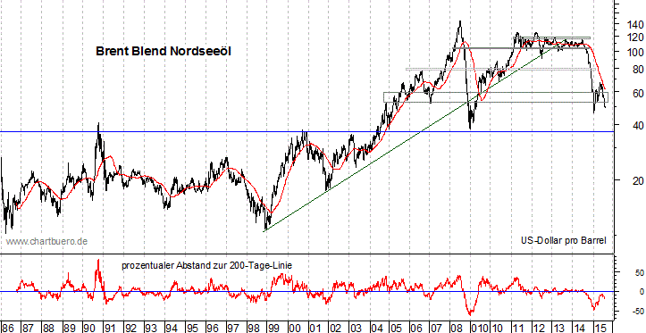 langfristiger Brent Blend Öl Chart