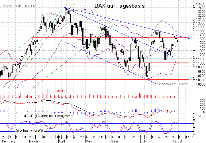 kurzfristiger DAX Chart