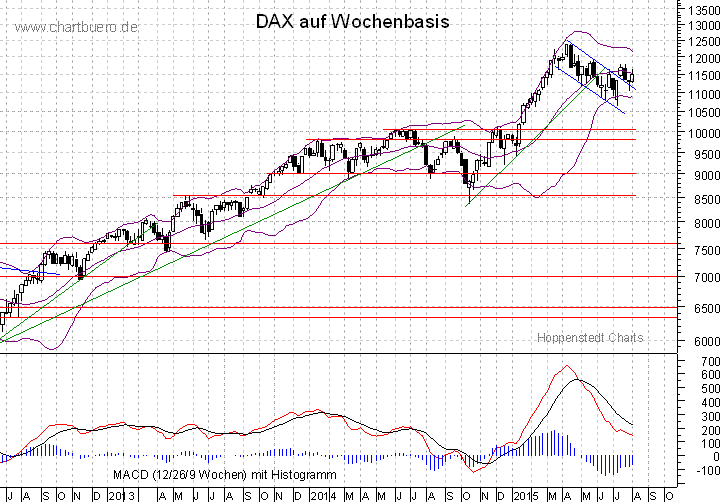 mittelfristiger DAX Chart