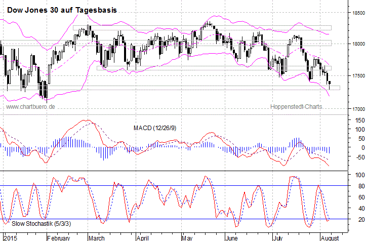 kurzfristiger Dow Jones Chart