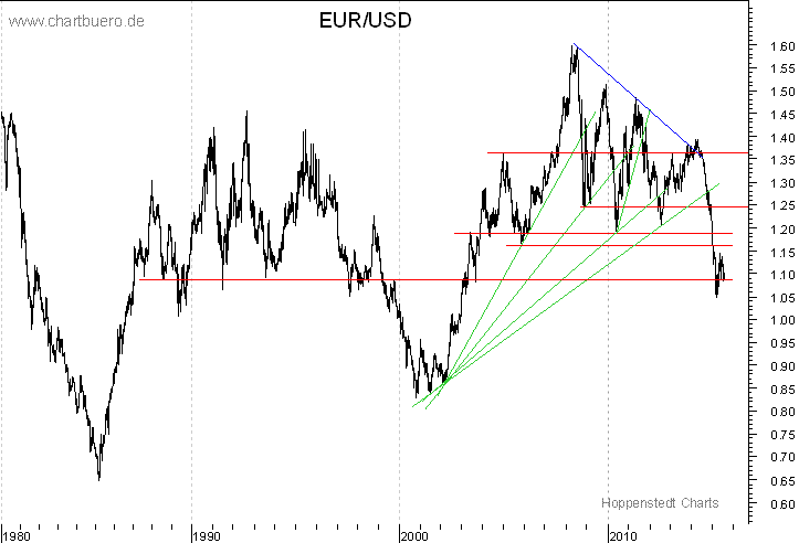 langfristiger Gold Chart