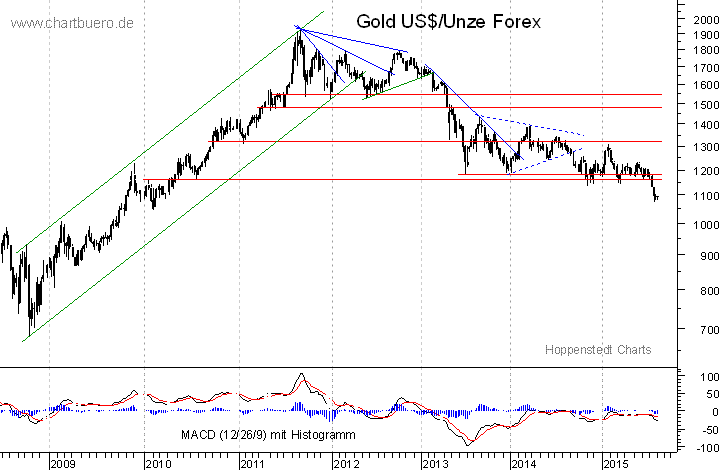 mittelfristiger Gold-Chart