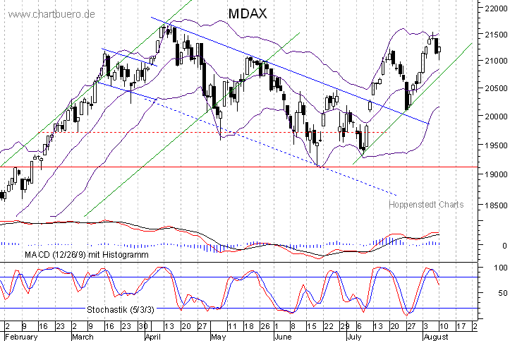kurzfristiger MDAXChart