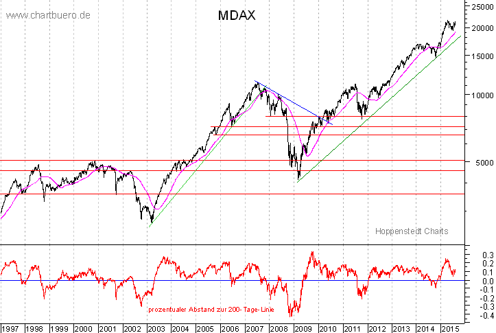 langfristiger MDAX Chart