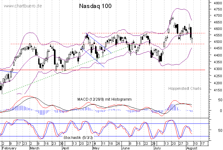 kurzfristiger Nasdaq Chart