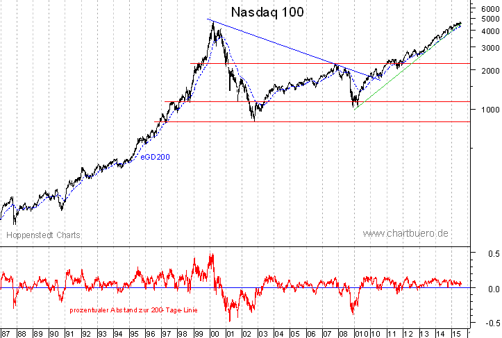 langfristiger Nasdaq Chart