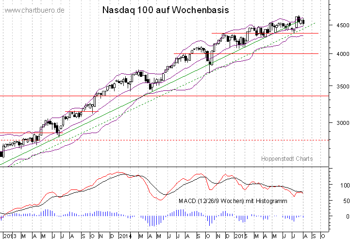 mittelfristiger Nasdaq Chart