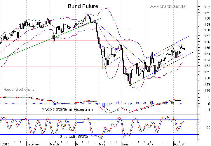 kurzfristiger Bund Future Chart