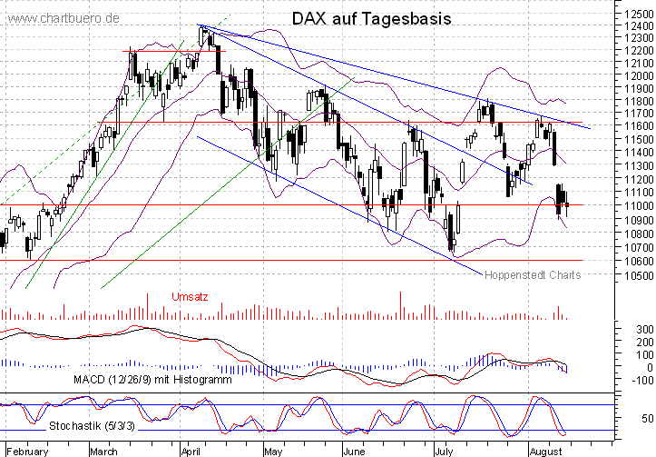 kurzfristiger DAX Chart