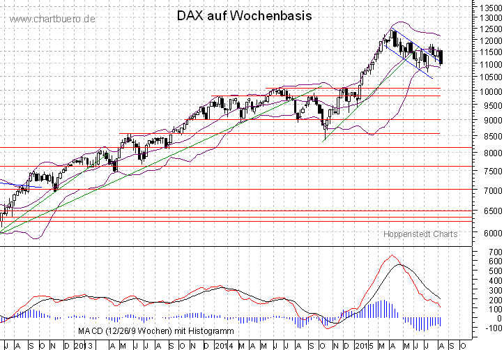 mittelfristiger DAX Chart