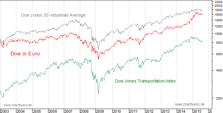 Dow Jones in Euro