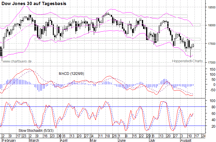 kurzfristiger Dow Jones Chart