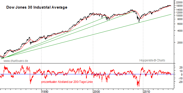 langfristiger Dow Jones Chart