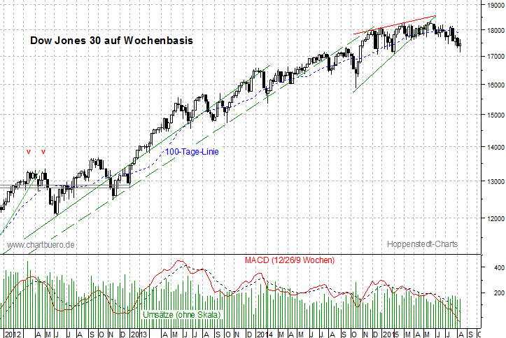 mittelfristiger Dow Jones Chart