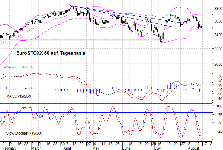 kurzfristiger EuroStoxx Chart