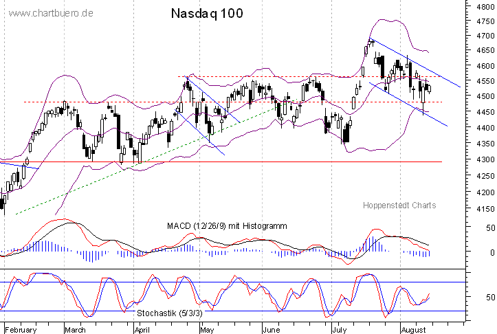 kurzfristiger Nasdaq Chart